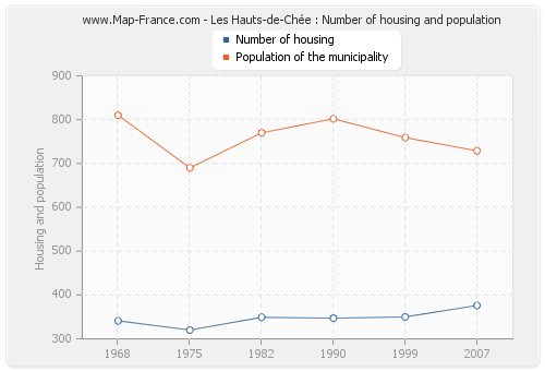 Les Hauts-de-Chée : Number of housing and population
